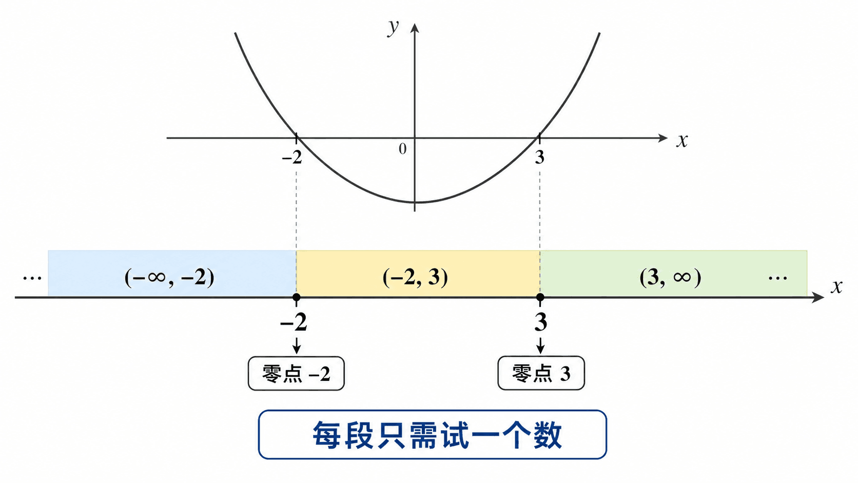 数轴被零点 -2 和 3 分成三个区间，上方抛物线与两个零点对齐