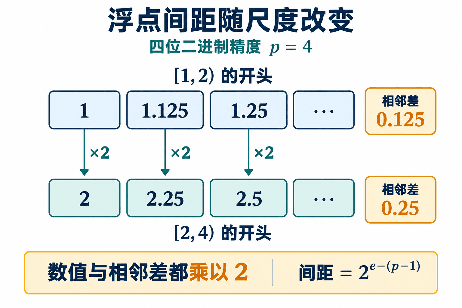 同一组四位二进制数乘以 2 后,数值与相邻差都翻倍;方框表示对应关系,不表示数轴上的距离。
