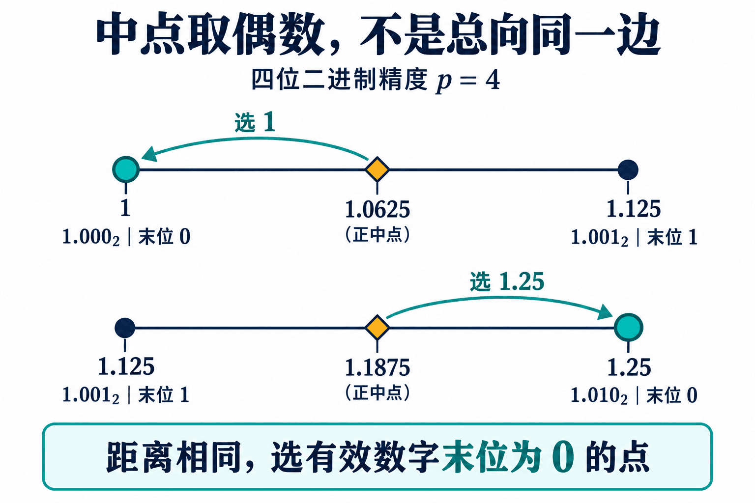 两个中点分别向左和向右舍入,选择依据都是有效数字末位为 0。