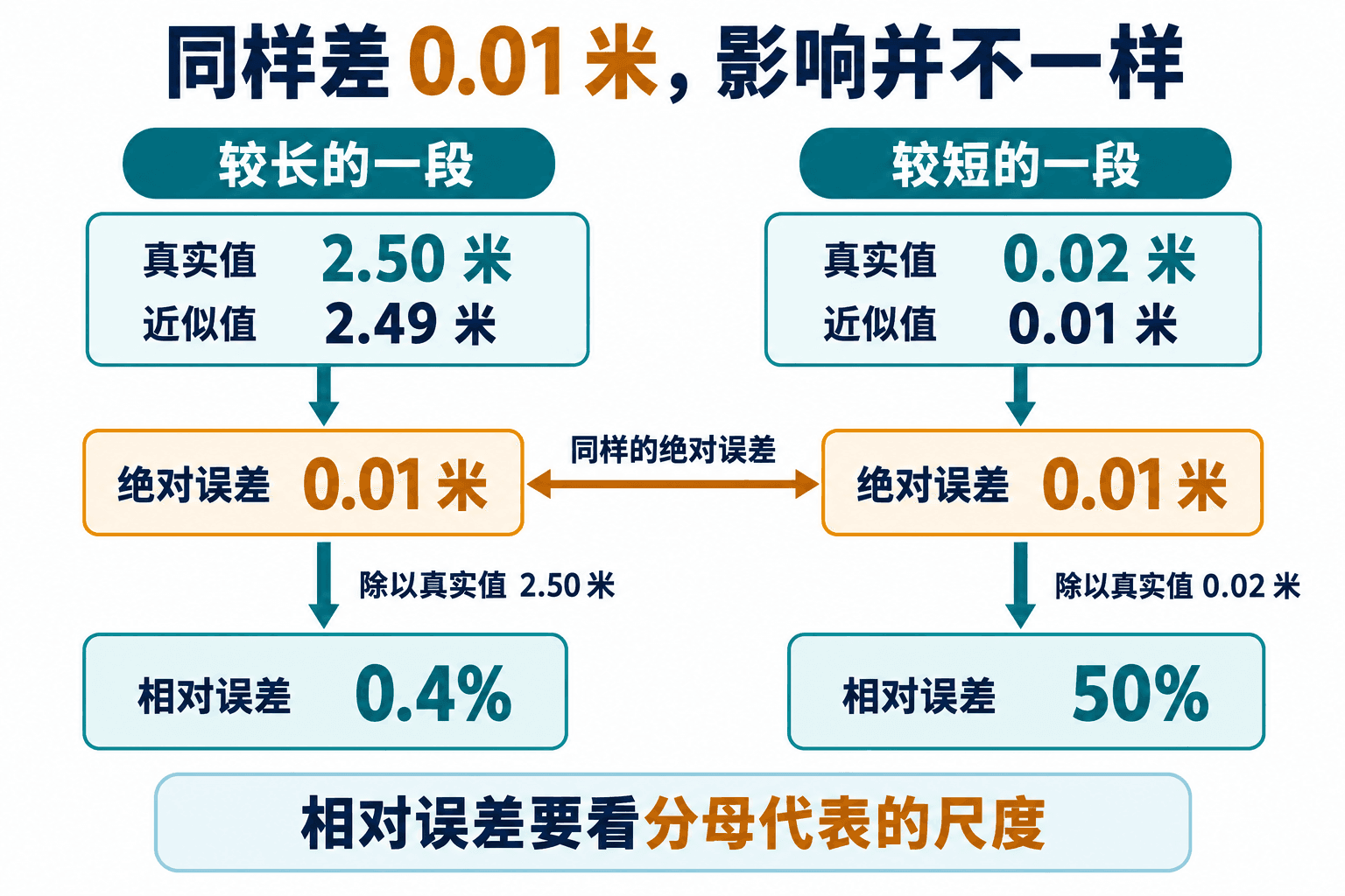 相同的绝对误差除以不同真实长度,分别得到 0.4% 和 50%;误差的尺度不能省略。