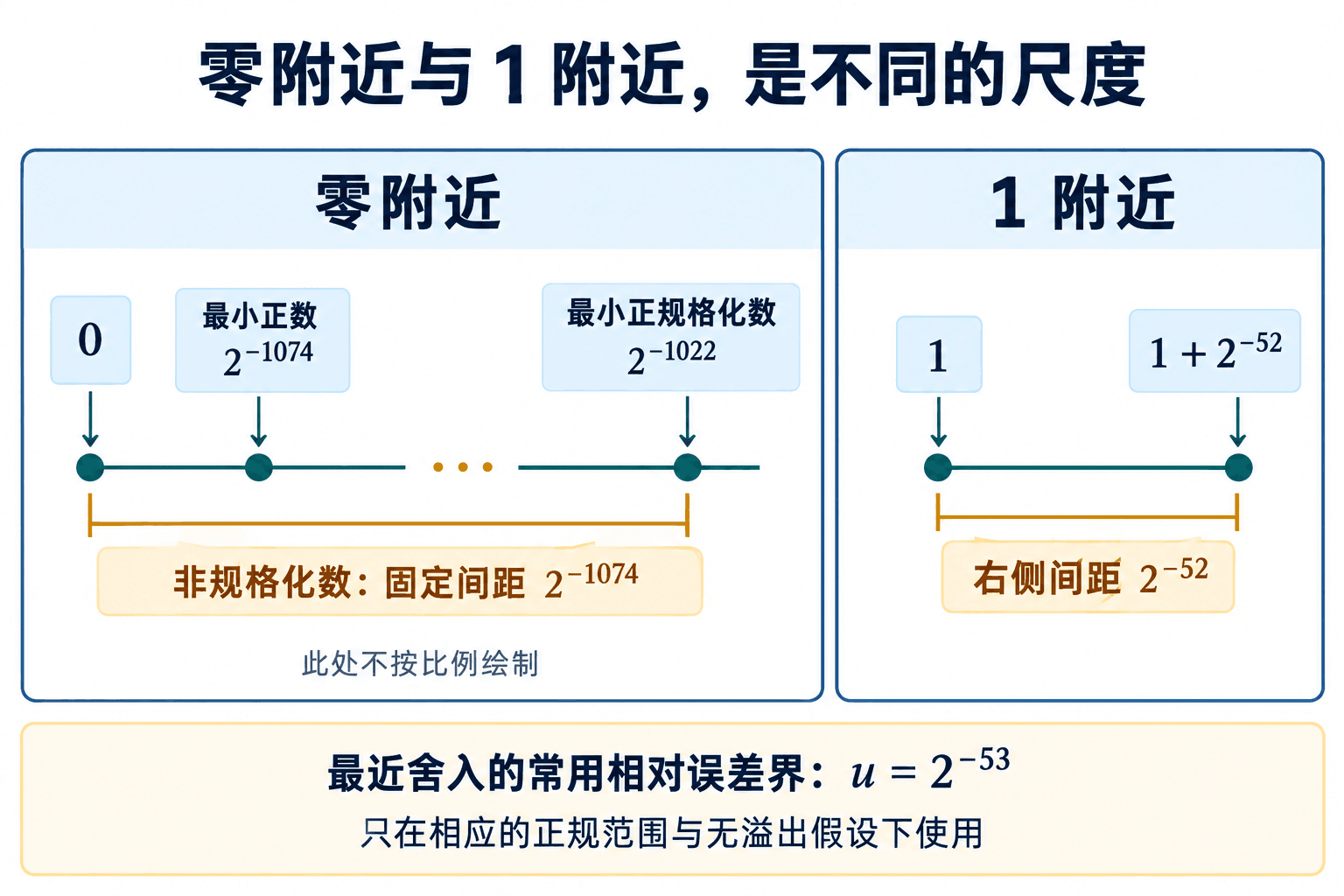 binary64 的最小正数、最小正规格化数、1 右侧间距与舍入单位各有不同用途。