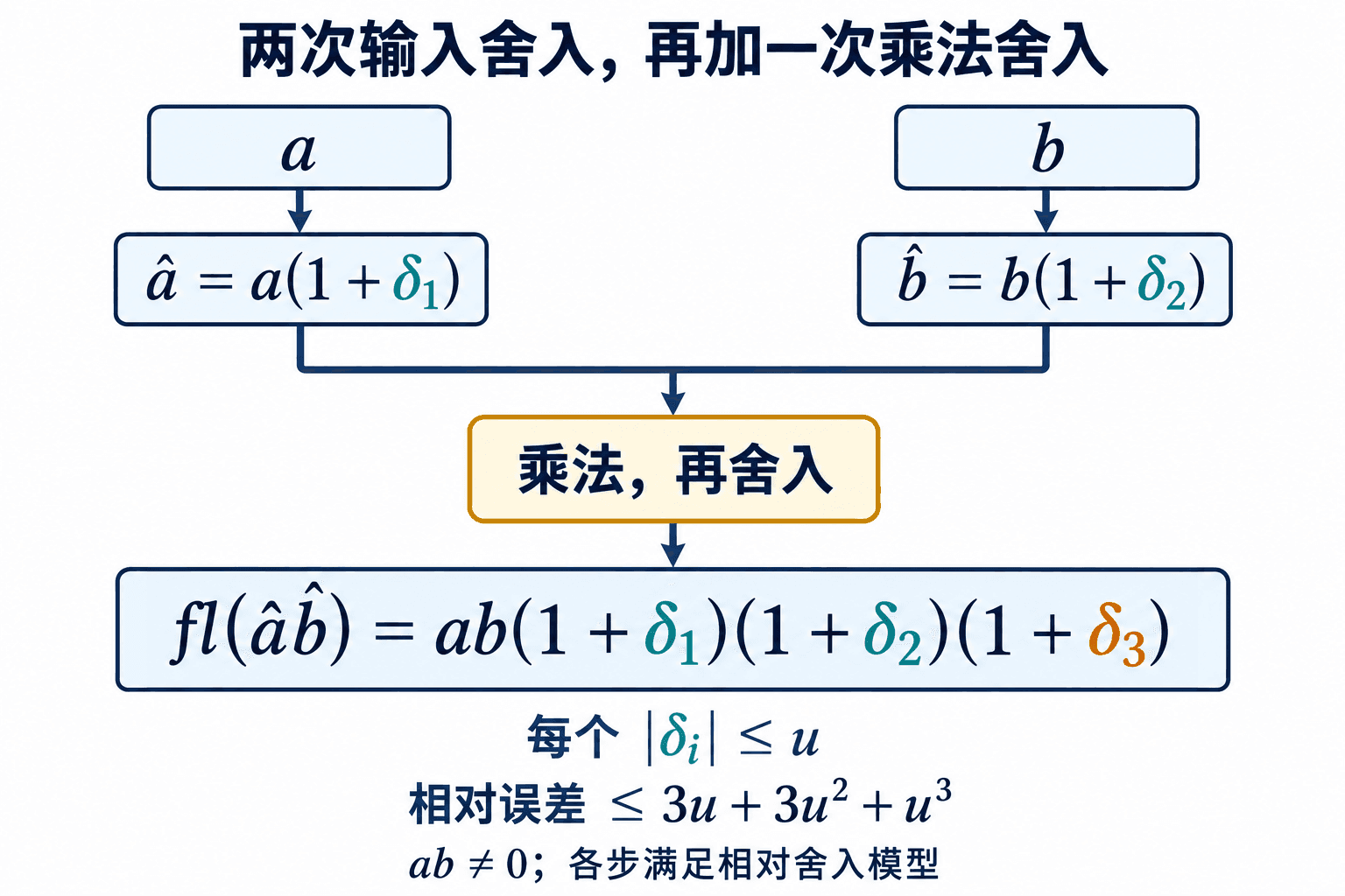 误差模型包含两个输入的舍入,以及乘法自身的舍入,三个因子缺一不可。