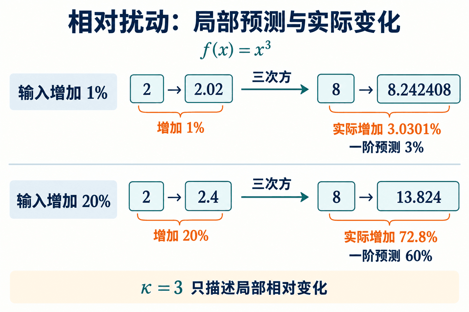同一个三次方函数:输入增加 1% 时,一阶预测接近实际变化;增加 20% 时,高阶项已不能忽略。