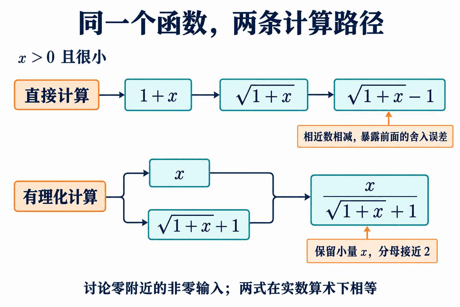 两条公式在实数中相等,有限精度下却经历不同的运算;有理化路径把小量 x 保留在分子。