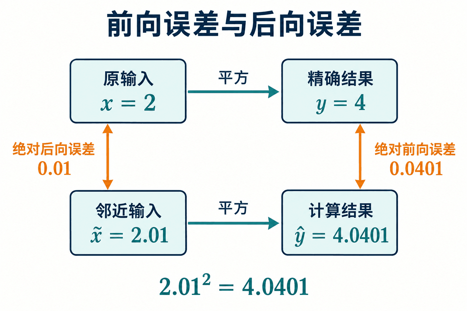 平方运算中,前向误差比较两个输出,后向误差比较两个输入;这里把输入限制为正数。