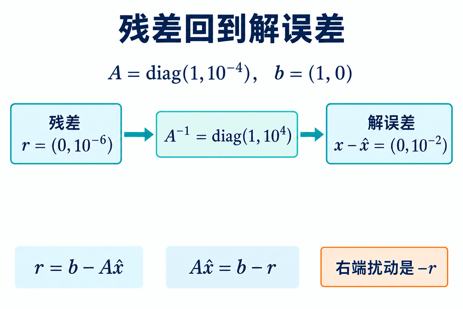 A 的第二个对角元为 10⁻⁴:竖直残差经过 A⁻¹ 后放大一万倍,右端扰动则是 −r。