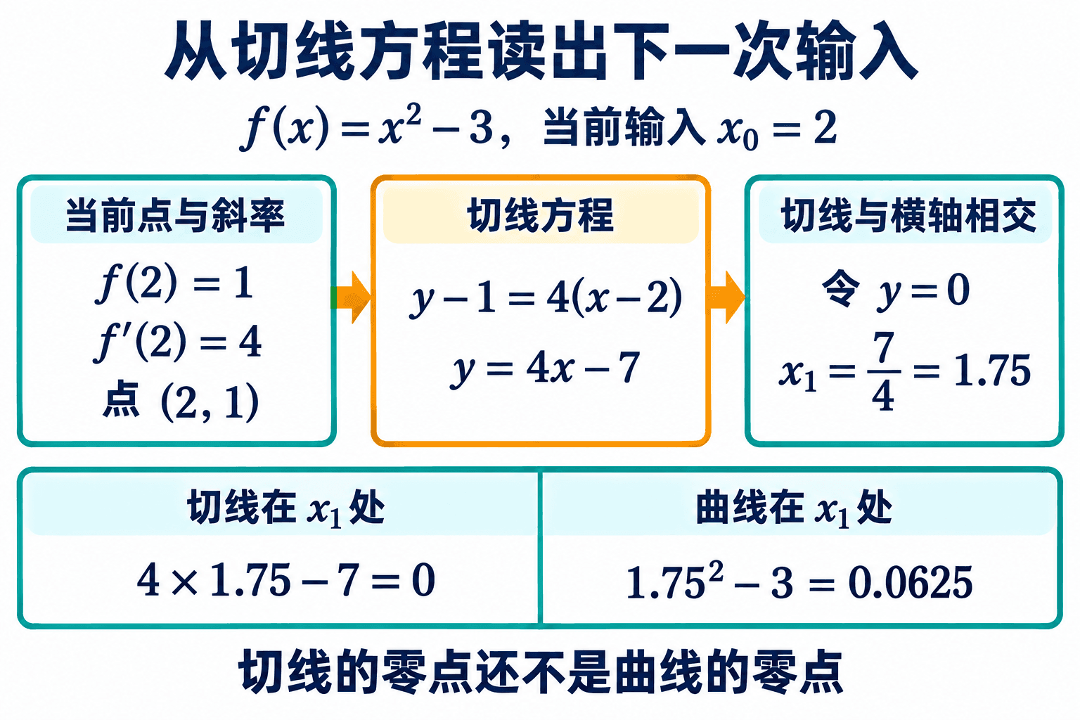 切线经过当前点,斜率取当前导数。把切线方程中的 y 设为 0,得到下一次输入;它代回原函数后仍有 0.0625 的残差。