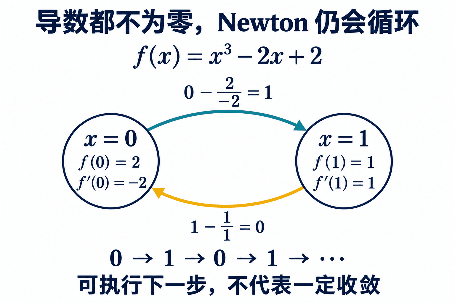 从 0 出发,Newton 更新在 0 和 1 之间来回循环;每一步分母都不为零,仍然不能保证收敛。