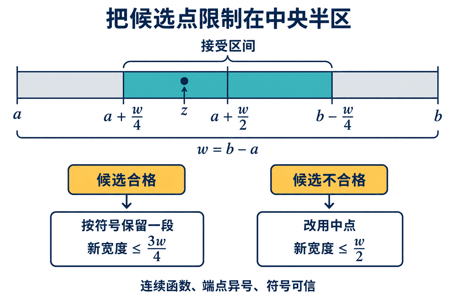 只有中央半区内的候选才被接受,因此保留下来的区间至多是原宽度的四分之三;退回二分时至多保留一半。