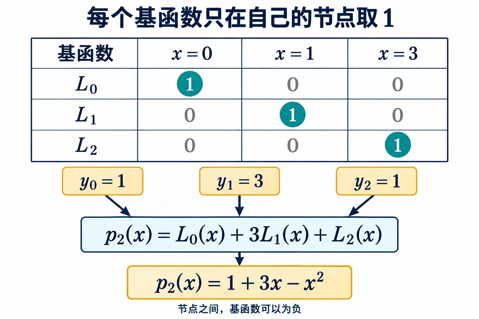 在这组指定节点上,每个基函数只保留自己的数据;加权相加便能满足全部插值条件。表格没有规定节点之间的值必须介于 0 和 1。