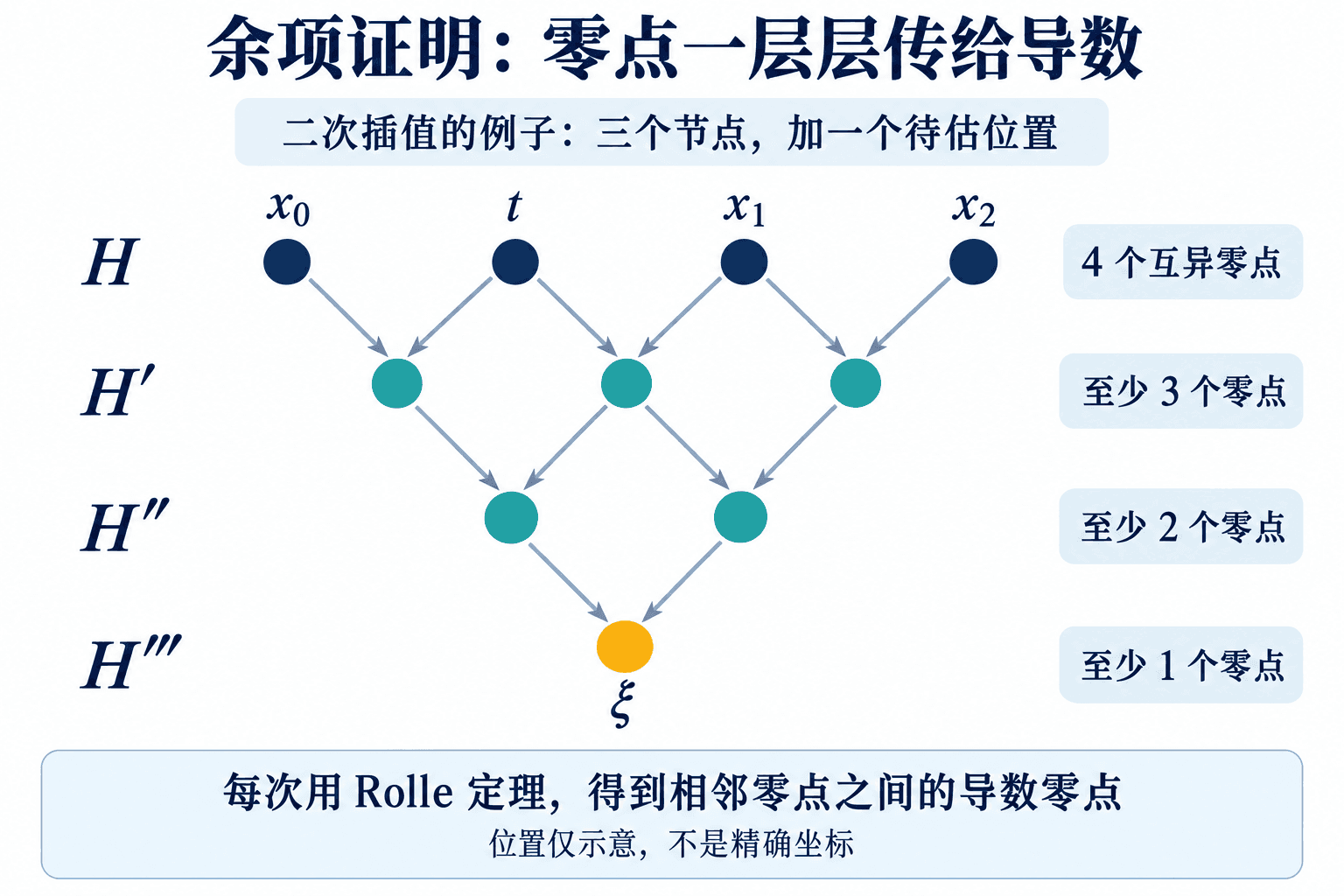 二次插值余项证明中,辅助函数有三个节点零点及一个待估位置零点。逐次使用 Rolle 定理,可在三阶导数中找到所需的零点。
