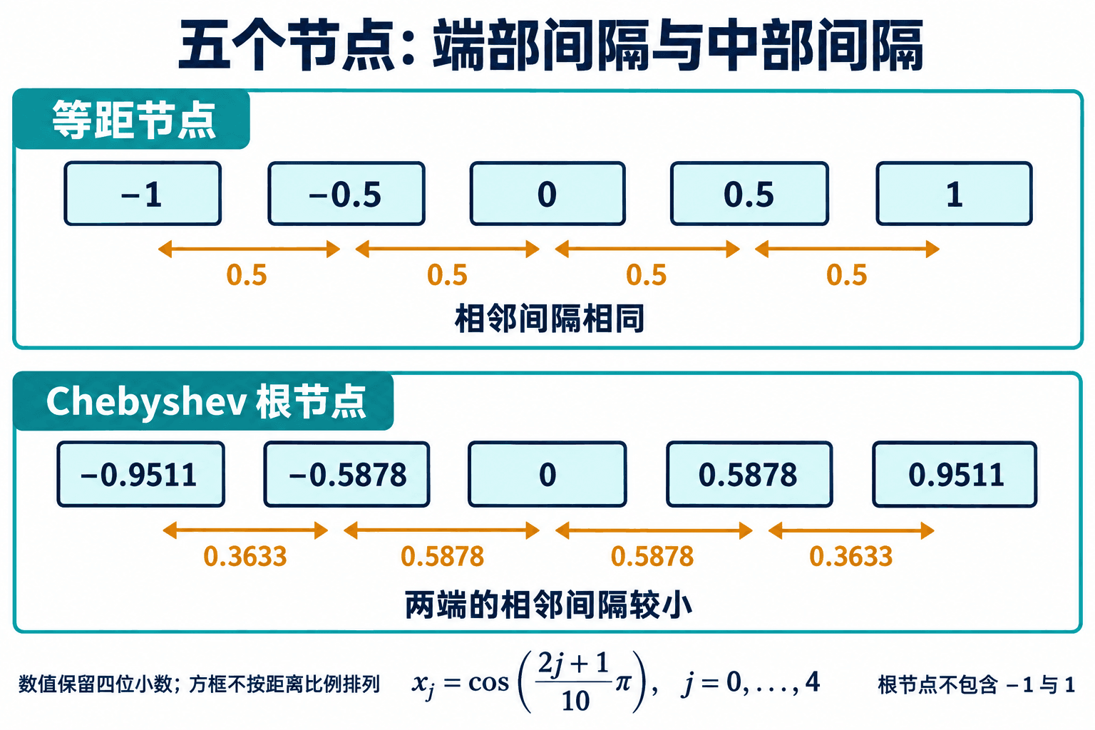 同样使用五个节点,Chebyshev 根节点在两侧的相邻间隔较小。这里列的是保留四位小数的位置和间隔,方框不按距离比例排列。