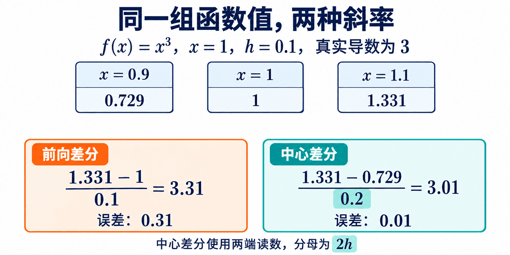 对同一三次函数,前向差分使用 1 与 1.1 两处读数,中心差分使用 0.9 与 1.1 两处读数;两者分母分别为 0.1 与 0.2。