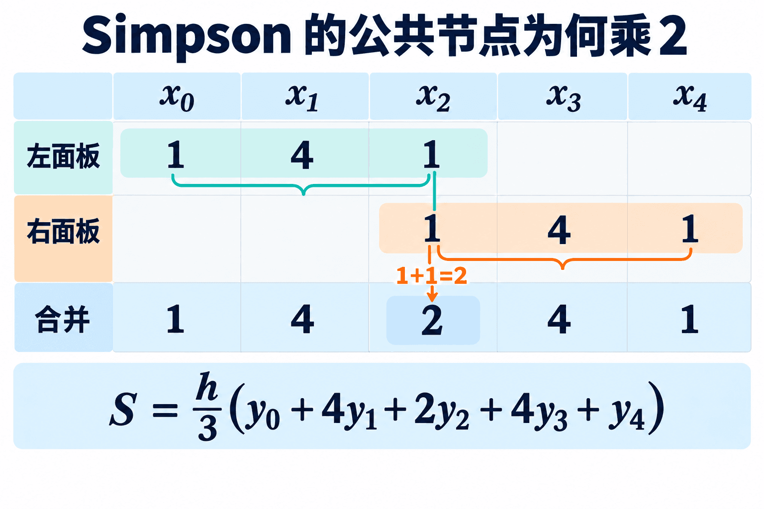 相邻 Simpson 面板共享端点,该节点的两个权重 1 相加为 2;面板中点各自保留权重 4。这里共有四个等宽子区间,每个面板占两段。
