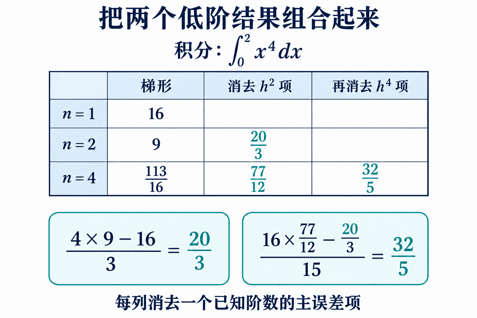 同一积分的三行 Romberg 结果:首次消去二次误差项时用分母 3,下一次用分母 15。表中每个分数都来自相邻的两项,结果 32/5 是本例的精确积分。