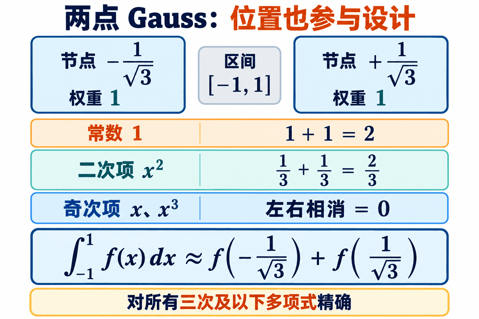 两点 Gauss 的位置与权重共同满足低次多项式的积分条件;这里的精确性针对三次及以下多项式,不延伸为任意函数都精确。