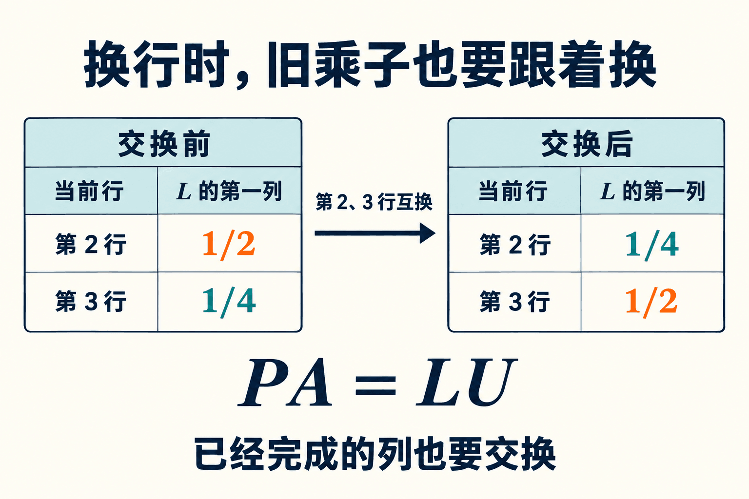 第二步交换当前第二、三行时,第一列已经存下的乘子也要交换;这里仅展示已经完成的旧列,未计算的部分不参与交换。