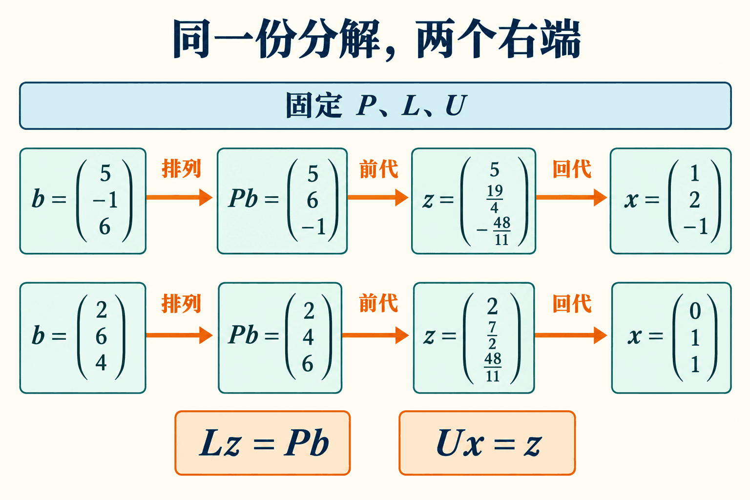 主例的两个右端使用同一组 P、L、U。每条路径都先排列右端,再前代与回代;中间向量 z 与最终解 x 各有自己的位置。