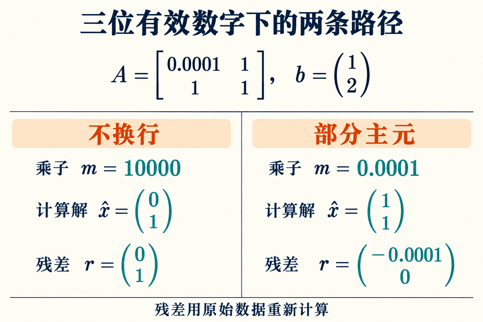每步运算舍入到三位十进制有效数字时,两条消元路径得到不同近似解。图中的残差另用原始数据计算,用来比较结果的实际偏差。