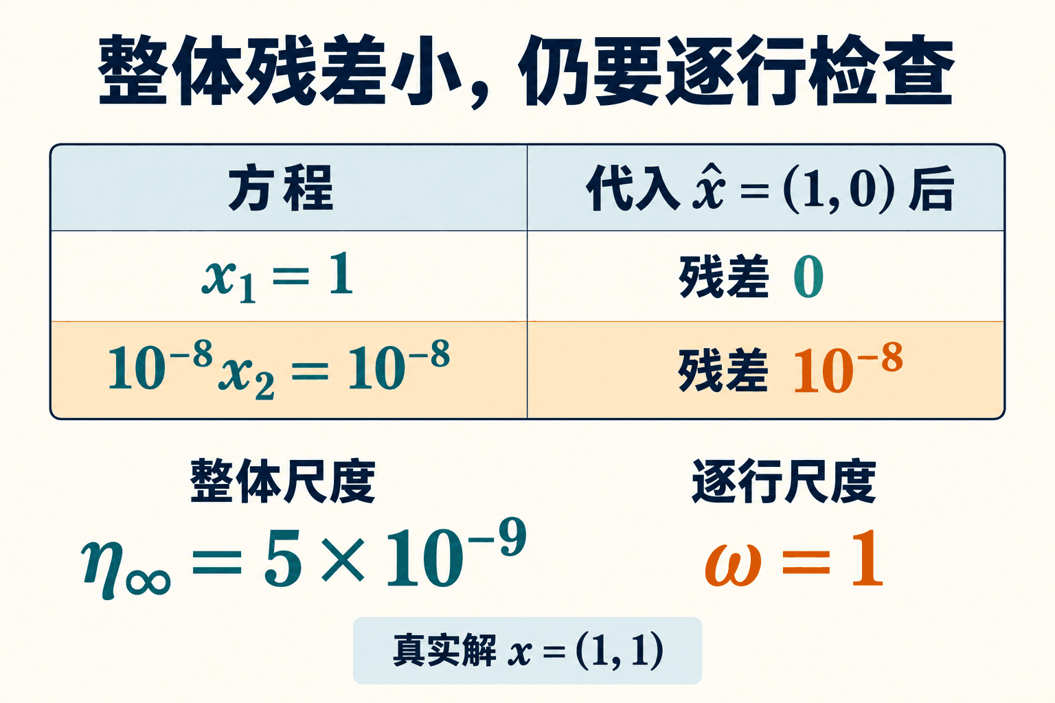 第二条方程虽然整体很小,残差却与自身右端一样大。整体尺度指标与逐行尺度指标回答不同的问题,不能直接当作解误差。