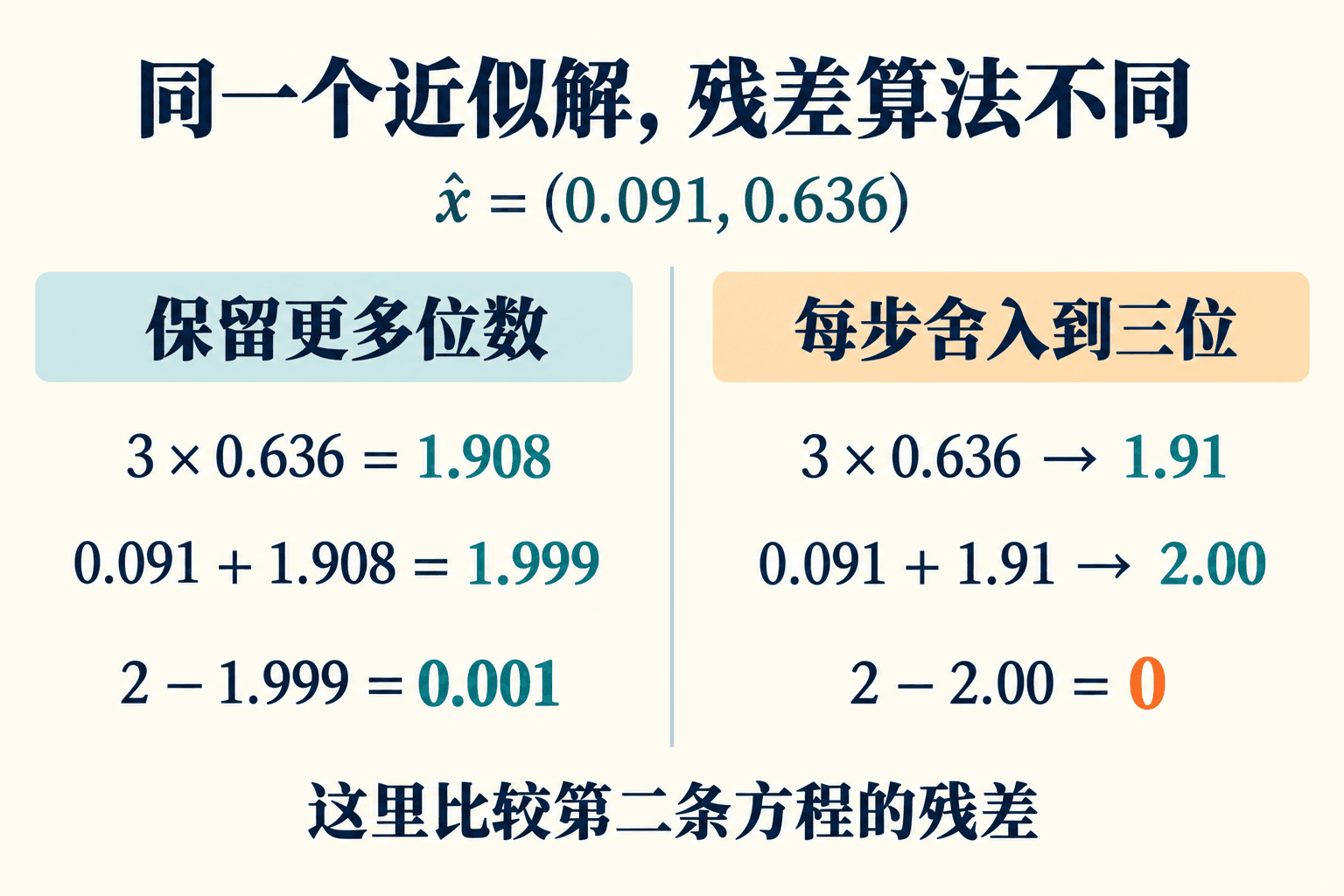同一个近似解代入第二条方程,逐步三位舍入会把残差 0.001 算成零。右栏前两处箭头表示舍入,不能读成精确等号。