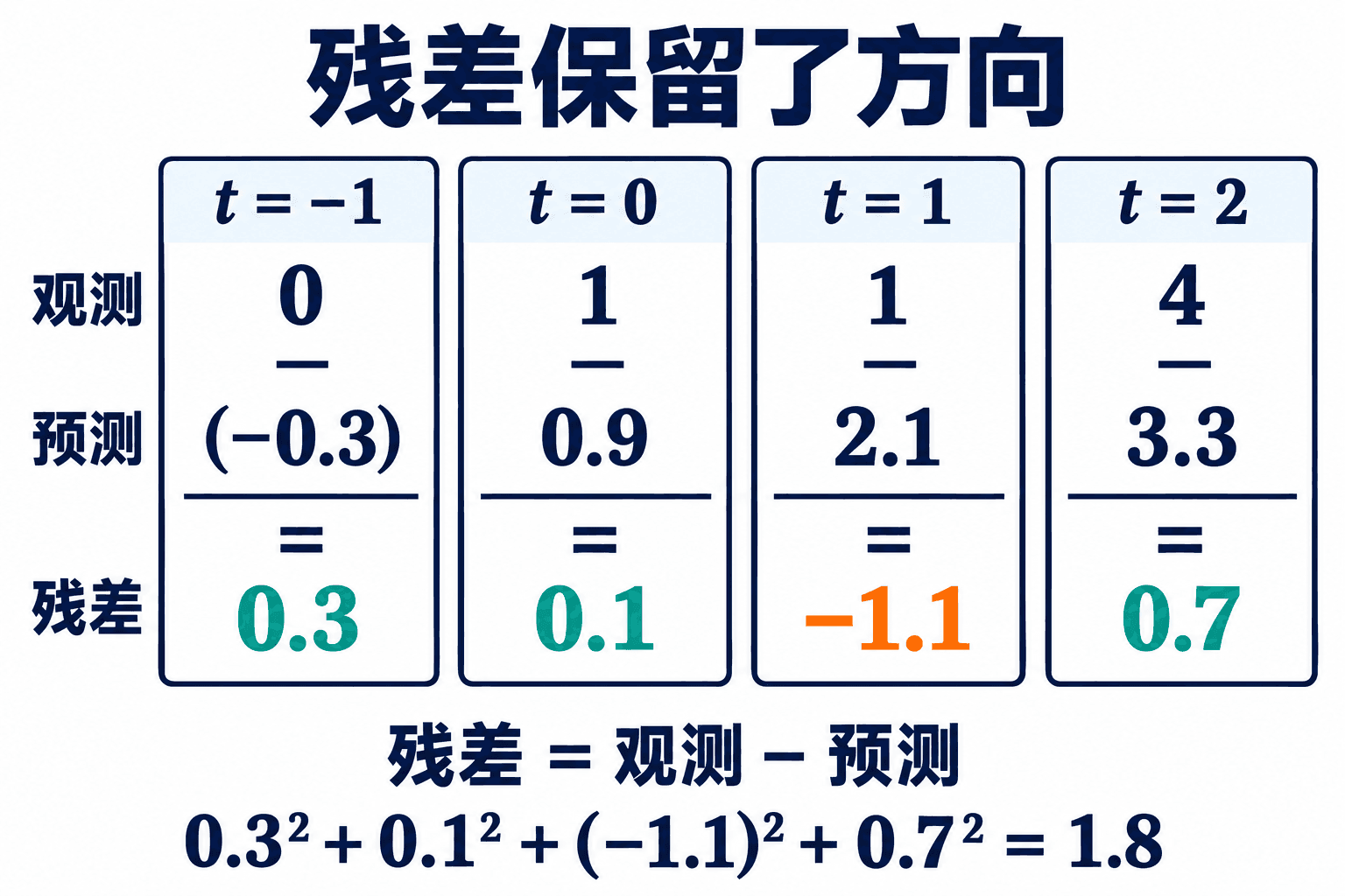 同一条最小二乘直线在四处的预测值,与实际观测逐项相减。第三个残差为负,表示预测偏高;平方和把这些偏差合在一起,得到 1.8。
