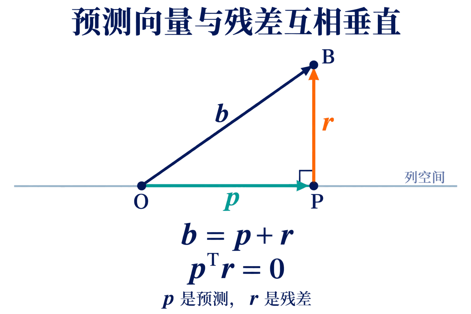 正交投影的二维示意:预测向量 p 落在列空间里,残差 r 从预测端点指向观测端点,并与列空间垂直。图只表示向量关系,不对应正文四维观测的坐标。