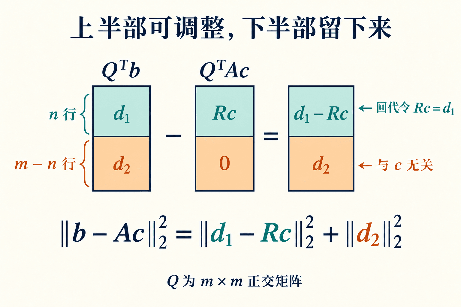 完整正交变换把残差分成两段:上方 n 个分量可通过回代消去,下方 m−n 个分量不受系数 c 影响。两段长度的平方相加,仍是原残差的平方长度。