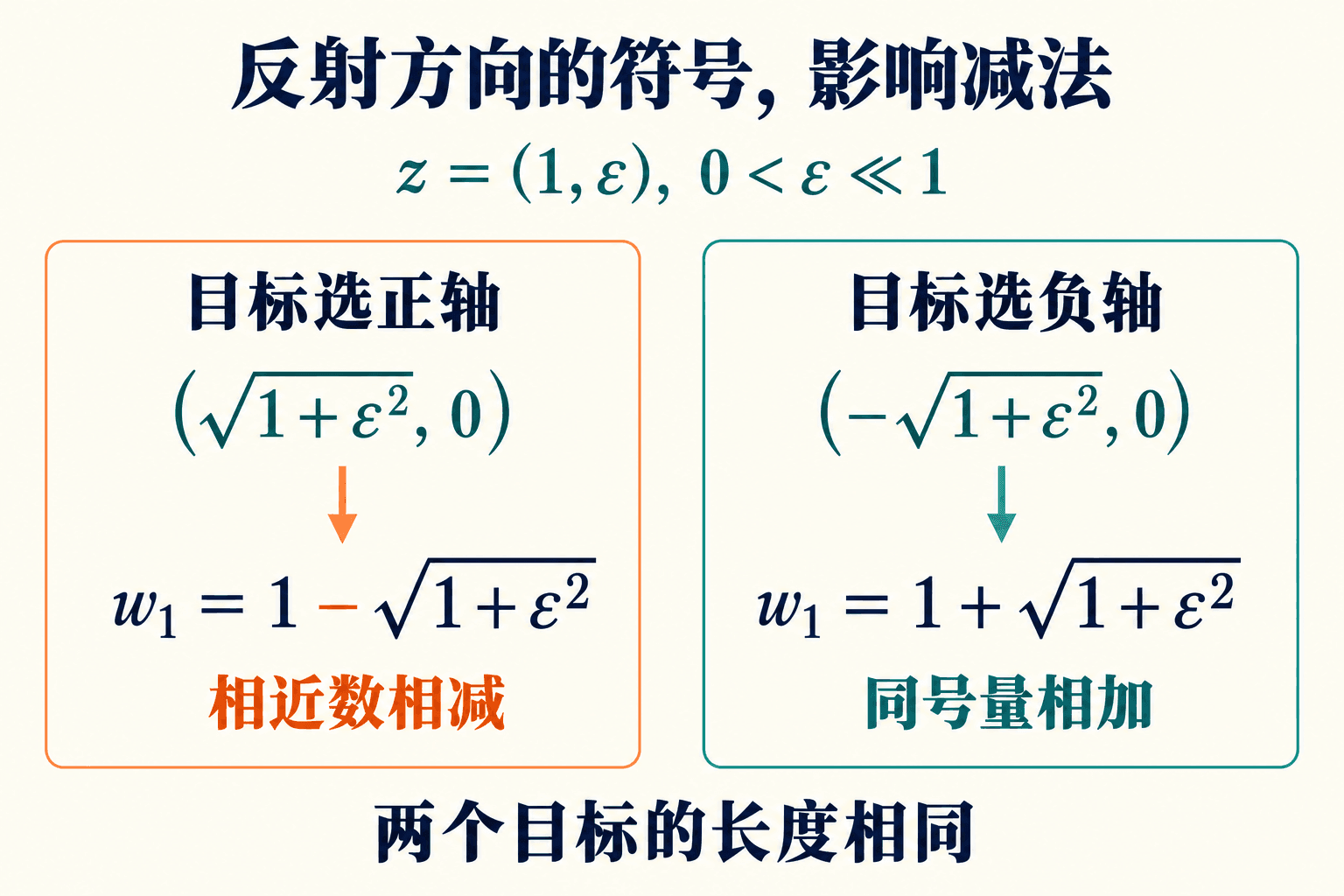 当首分量为正时,把目标选在负半轴会让构造向量的首分量成为两个正量之和;若选正半轴,就会相减两个接近的数。两种目标在精确算术下都可以反射得到。