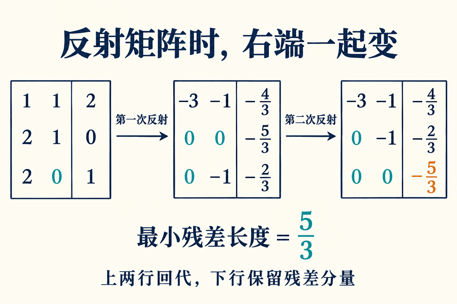 每次反射同时作用于矩阵与右端。右栏上方两行用于回代,最后一行留下无法消去的残差分量;其绝对值为 5/3。