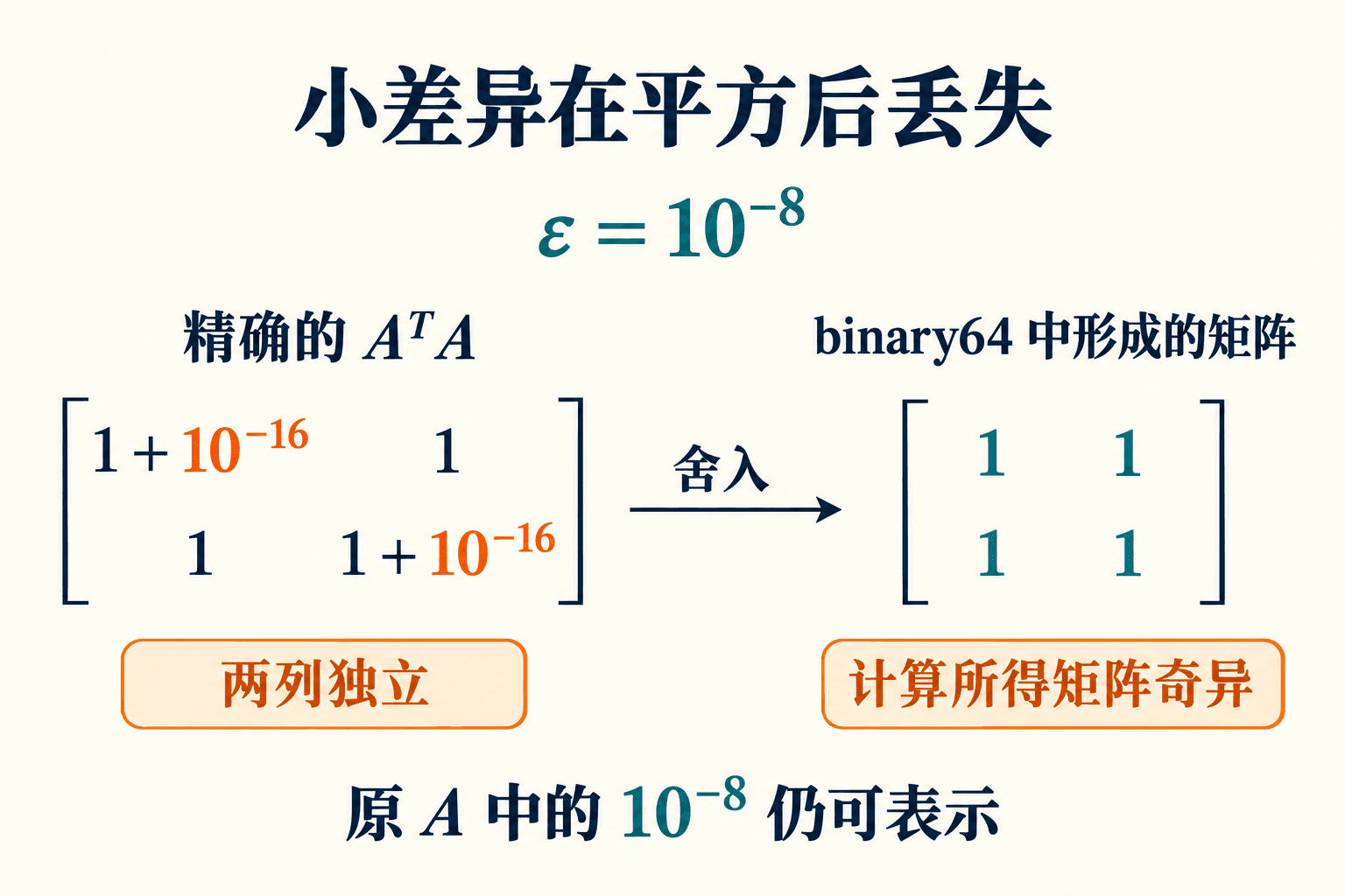 精确 Gram 矩阵的对角线比非对角线大 10⁻¹⁶;用 binary64 形成它时,这份差别被舍去。原矩阵中的 10⁻⁸ 仍可表示,因此换一种计算路径具有实际意义。