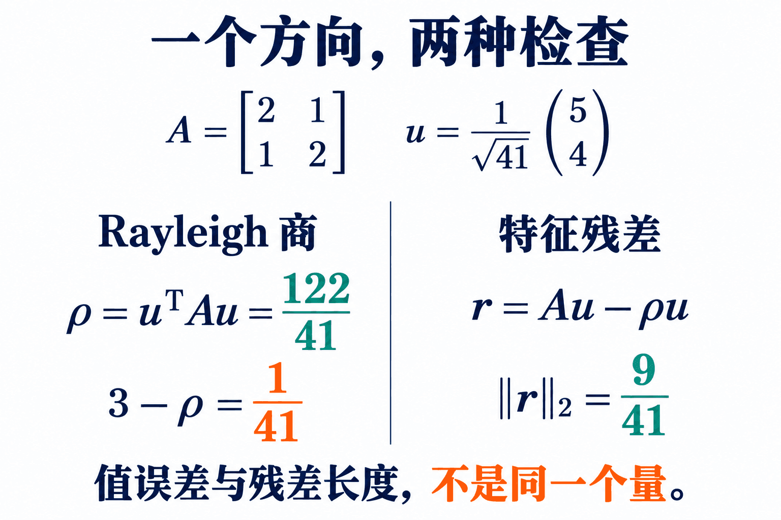 同一个单位向量既给出 Rayleigh 商,也给出特征残差。主例第二轮的值误差为 1/41,残差长度为 9/41,两项检查不能互相替代。