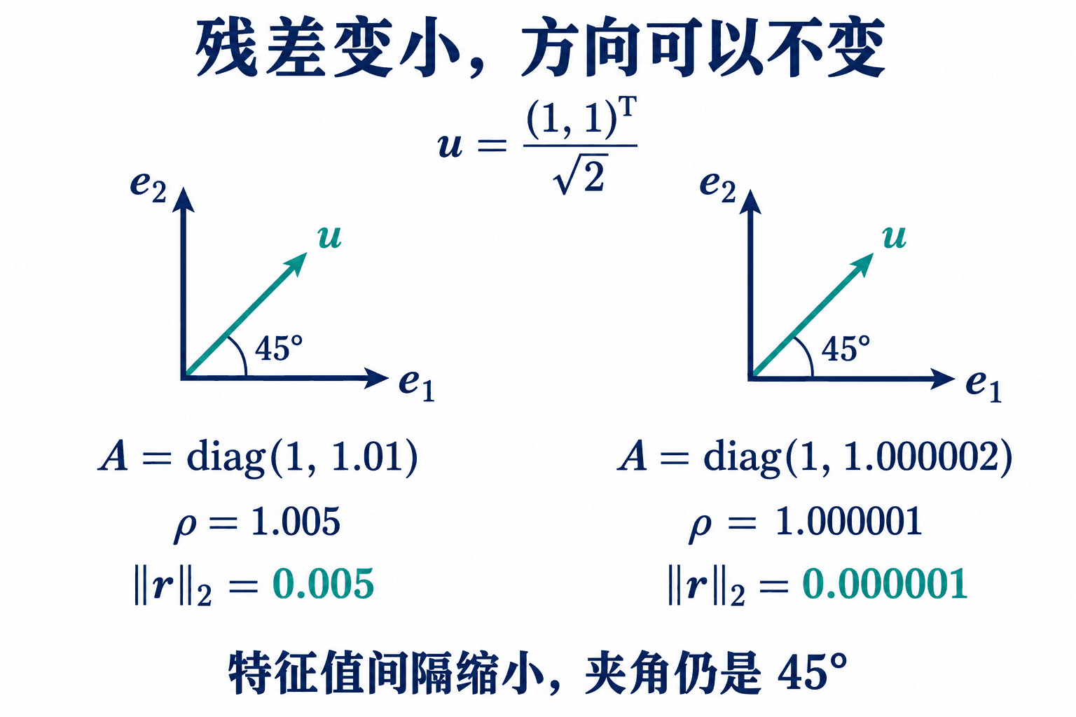 两个坐标方向标示特征方向,青色箭头表示固定的 u。特征值更接近后,残差变小,但夹角仍为 45 度;图中箭头长度不用于比较向量的模。