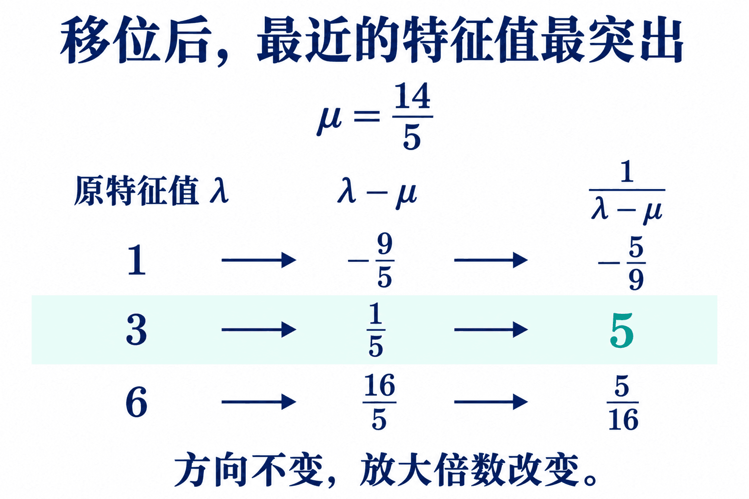 减去 14/5 再取倒数之后,中间特征值对应的放大倍数模最大。每一行保留同一个特征方向,改变的是该方向的伸缩倍数。