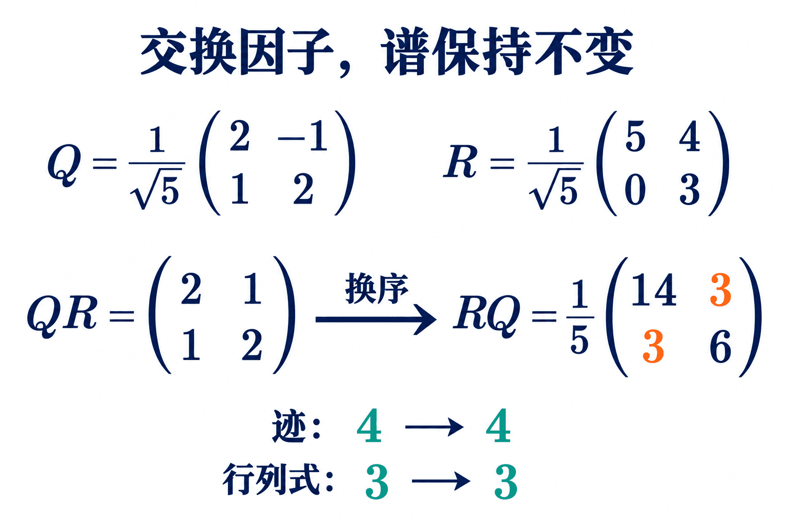 同一组 Q、R 按两种顺序相乘,得到正交相似的矩阵。右边的整体因子 1/5 作用于所有元素,因此非对角元实际为 3/5。
