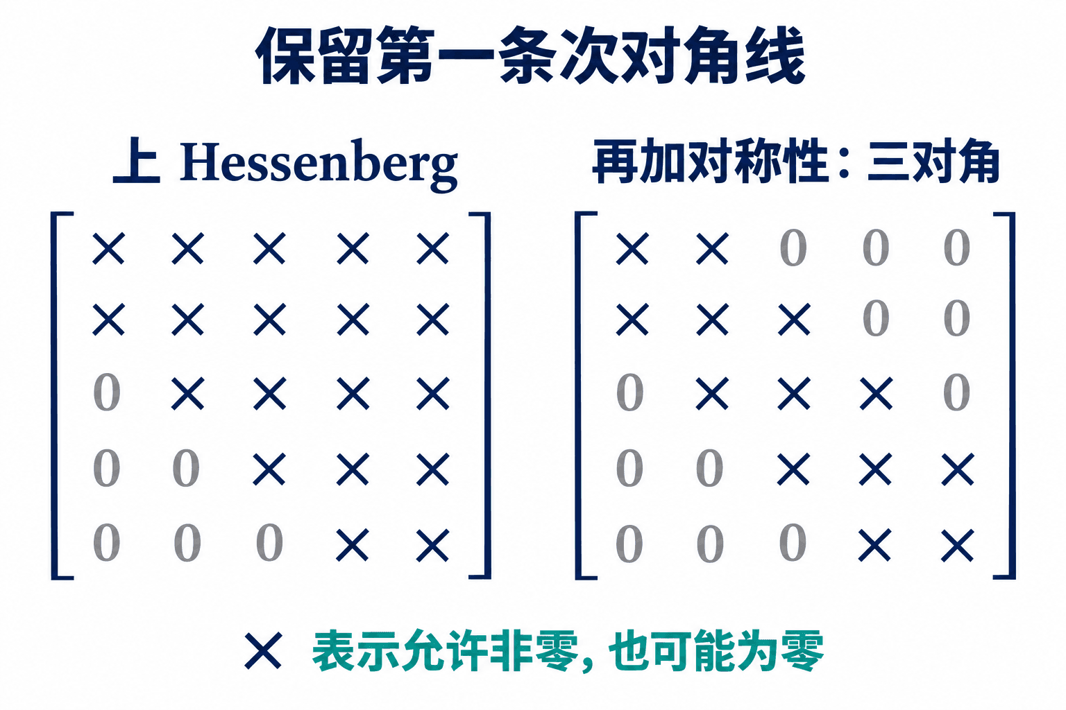 上 Hessenberg 结构只要求第一条次对角线以下为零;再加上对称性,第一条超对角线以外的上方元素也必须为零。叉号表示可非零,并不要求一定非零。