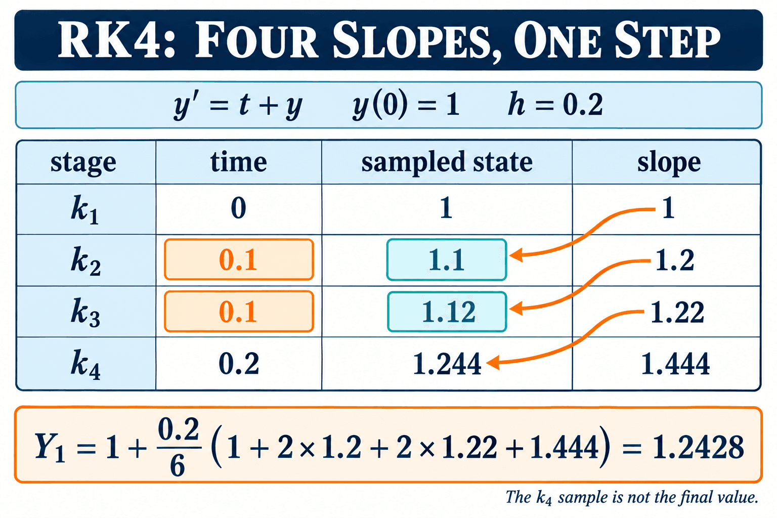 中间两次取样在同一个时刻,却使用不同的状态。箭头表示前一斜率参与下一取样状态的计算,并不表示两者数值相等;最终更新值还要按权重合成。