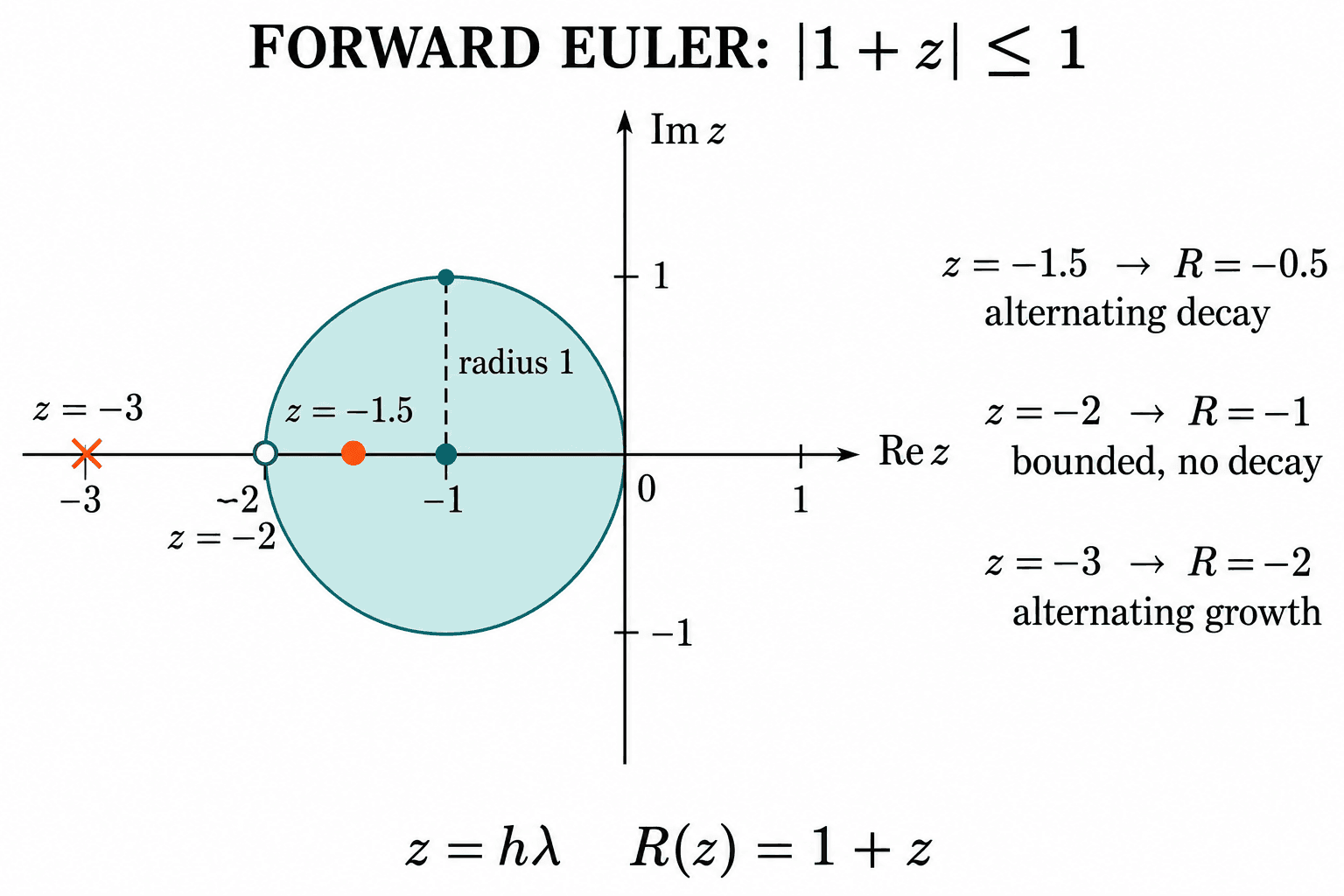Euler 稳定圆盘的圆心为 −1,半径为 1。圆盘内部的 −1.5 对应交替衰减,边界 −2 对应持续振荡,外部 −3 对应交替增长。