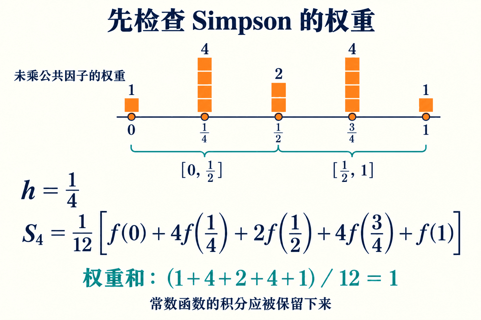 四等分包含两个 Simpson 面板。共享节点的系数为 2,两处面板中点的系数为 4;所有系数乘公共因子 1/12 后,权重和等于 1。