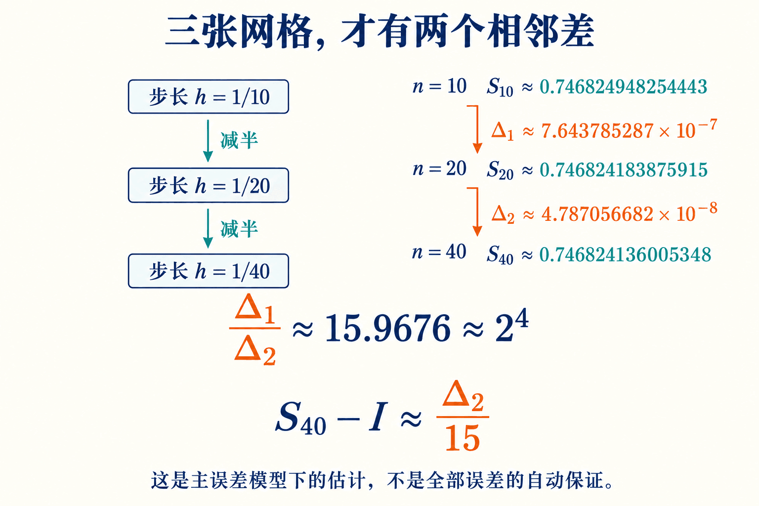 保持函数与区间不变,步长连续减半。两个相邻差形成约 15.9676 的比值,用于检查四阶主误差模型;它与严格误差界的依据不同。