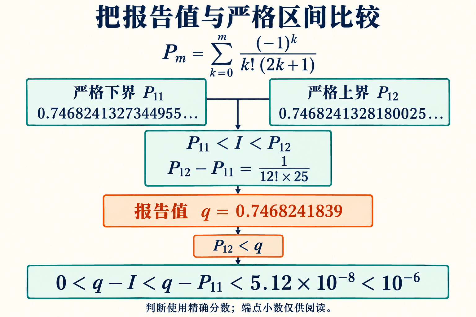 独立的有理数上下界把真实积分夹在区间内,再与具体报告值比较。证书针对这个小数与这个积分,图中的框与箭头不表示数轴距离。