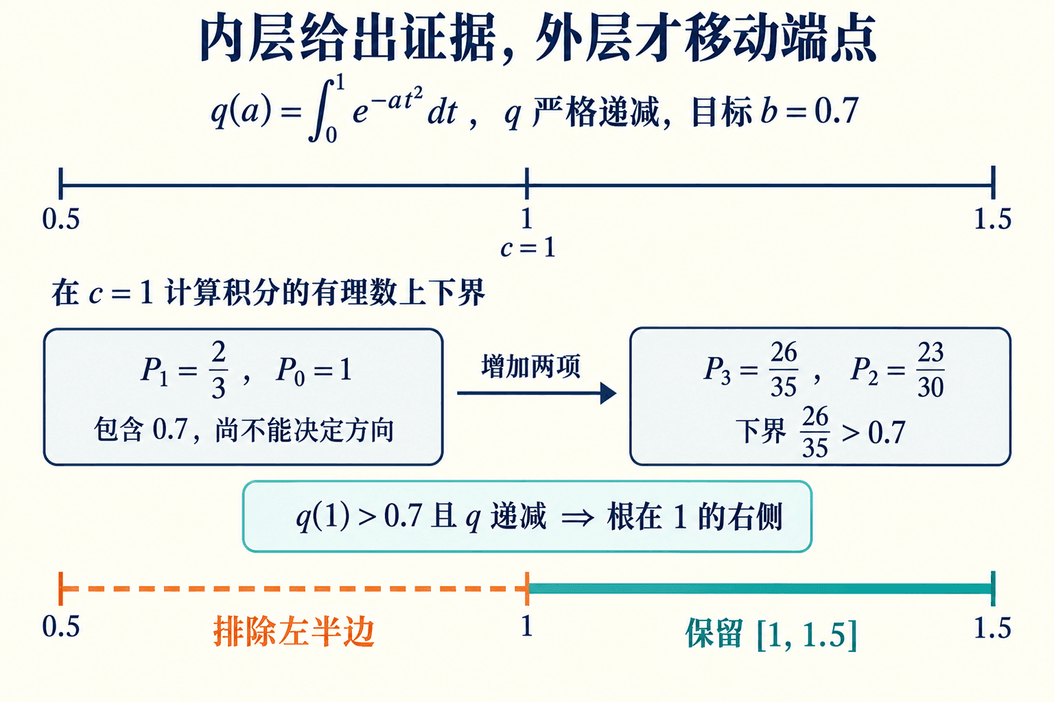 在中点 1,第一份积分区间仍包含目标 0.7;增加级数项后,下界已经高于目标。利用积分函数递减,才能证实应保留右半段。