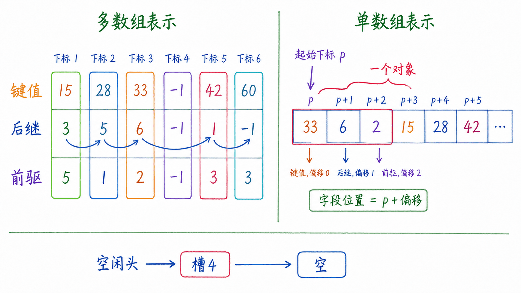 多数组与单数组如何用下标和偏移表示对象