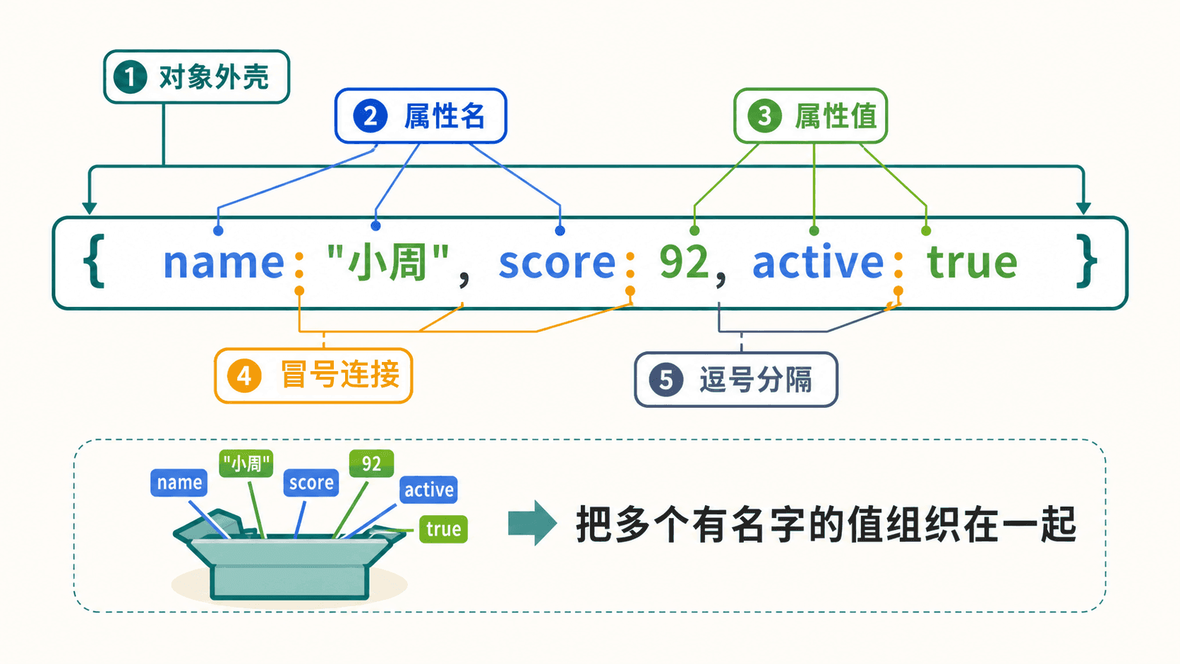JavaScript 对象字面量解剖图,标注对象外壳、属性名、属性值、冒号连接和逗号分隔。