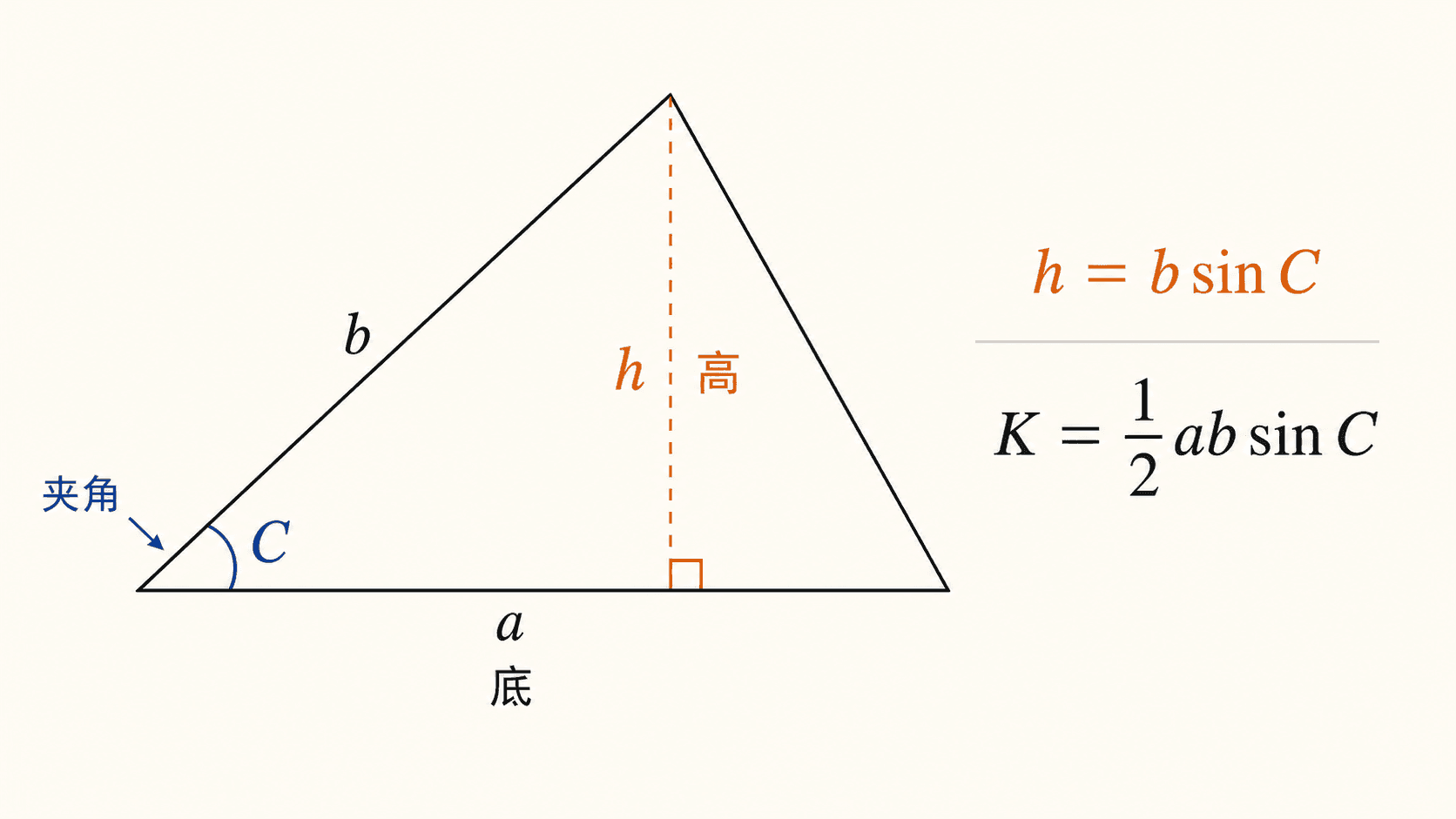 斜三角形面积公式示意图，展示两边 a、b 夹角 C 以及高 h = b sin C。