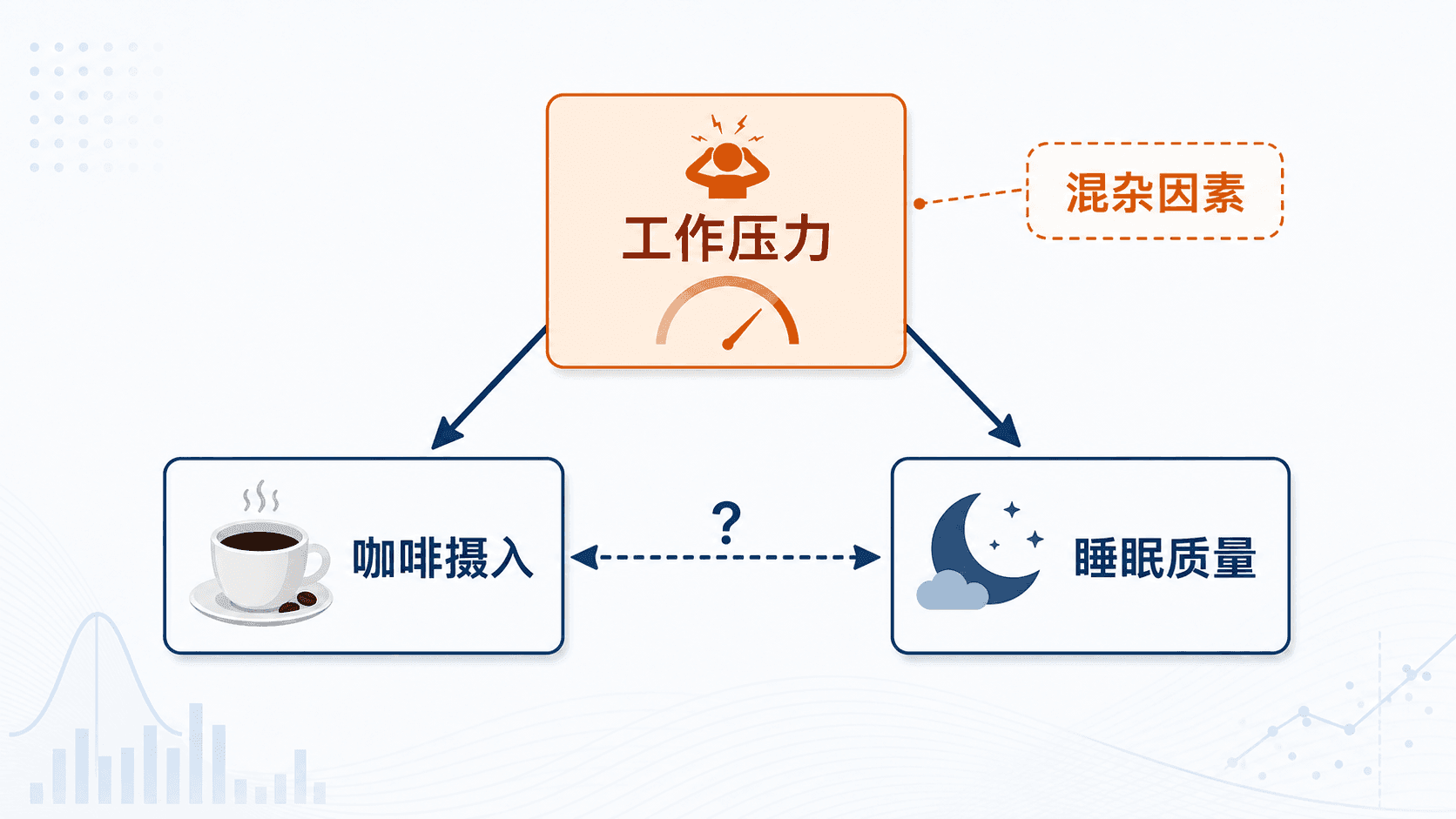 工作压力同时影响咖啡摄入和睡眠质量，形成混杂因素