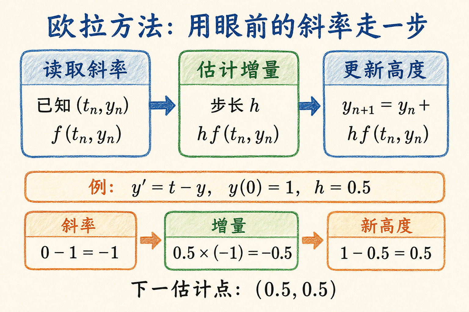 欧拉方法依次读取起点斜率、估计增量并更新高度，以 y′=t−y 的第一步为例