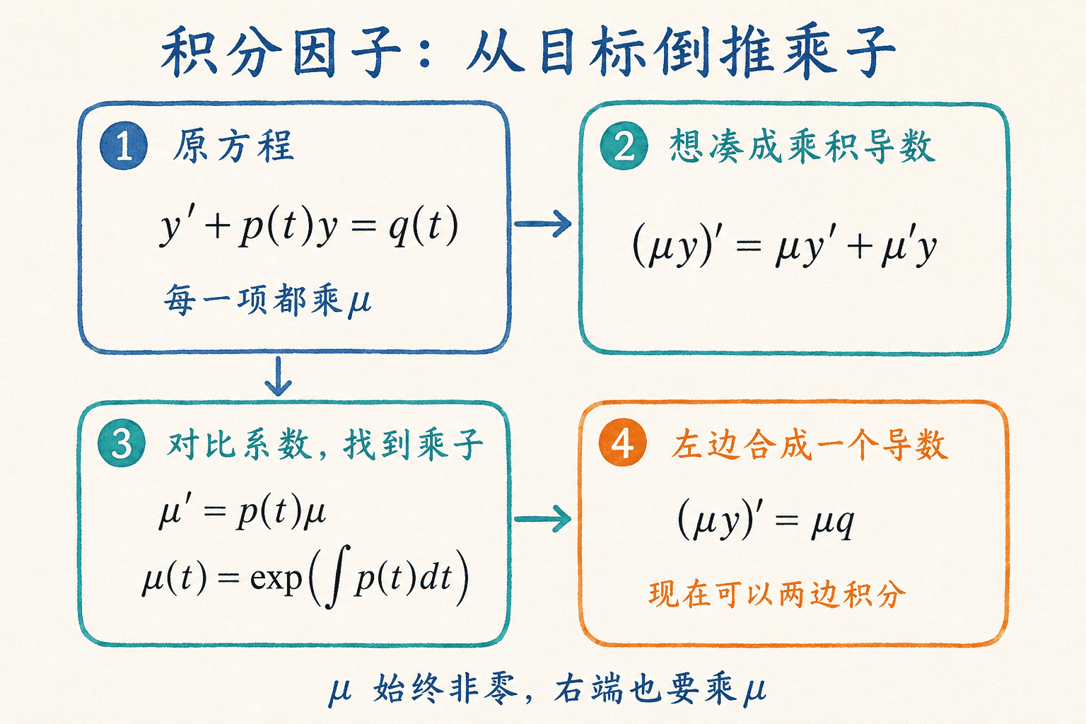 积分因子推导图：从乘积求导倒推出非零乘子，并将线性方程化成一个导数