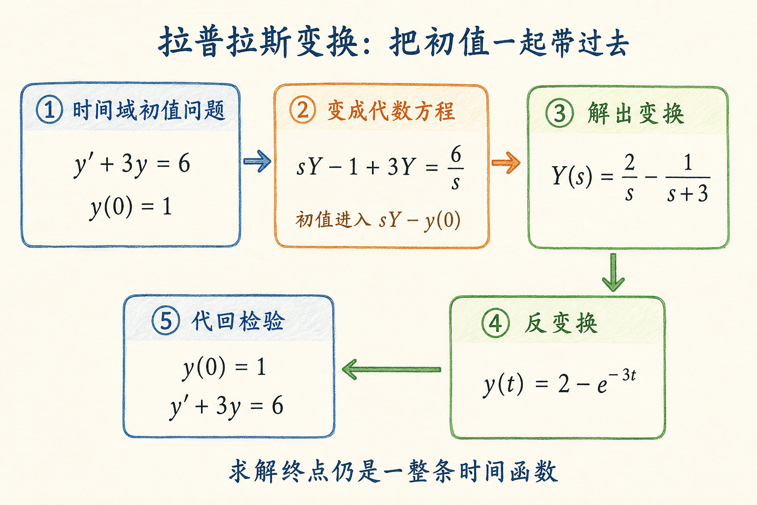 拉普拉斯变换中文流程图：从初值问题到代数方程，再反变换并代回检验