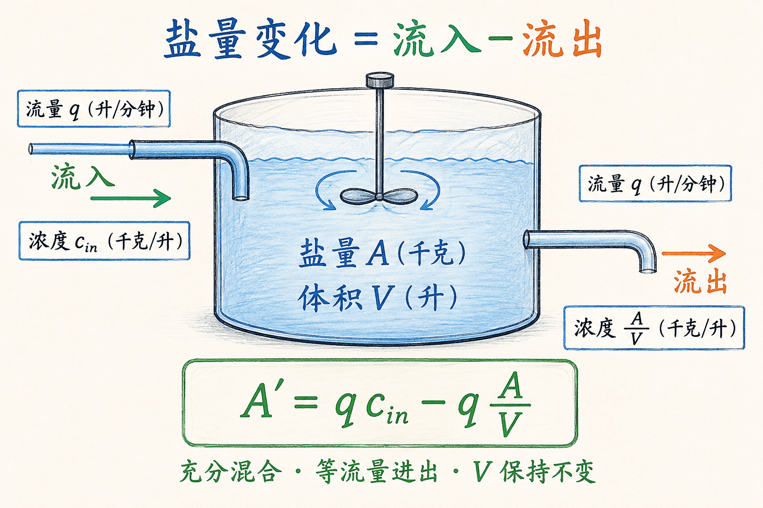 恒体积充分混合盐水罐的流入、流出与盐量守恒